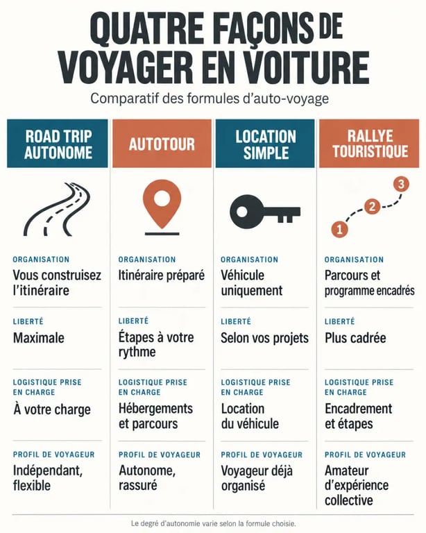 Infographie comparative des formules d’auto voyage, autotour, road trip et location de voiture
