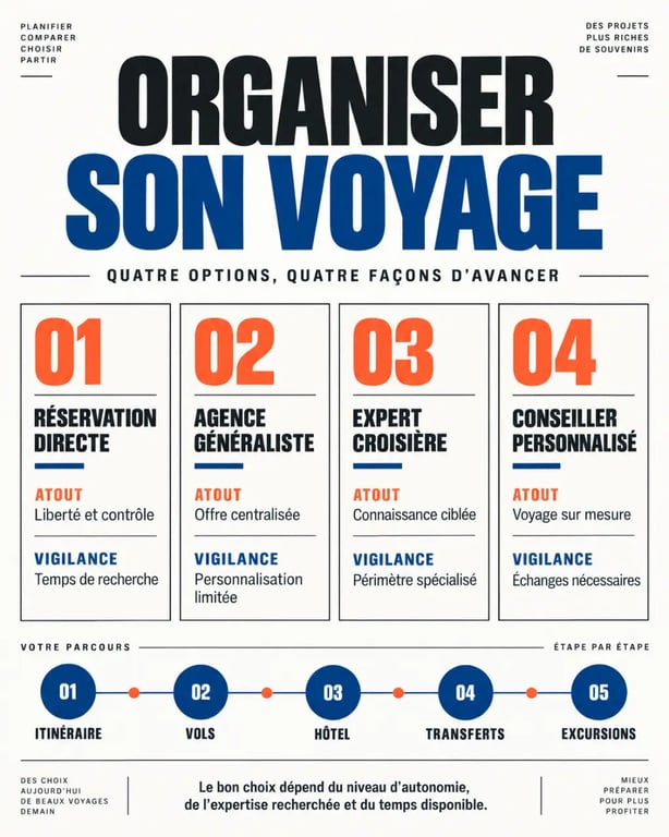 Infographie comparant les solutions proposées par un expert voyage pour organiser une croisière ou un séjour
