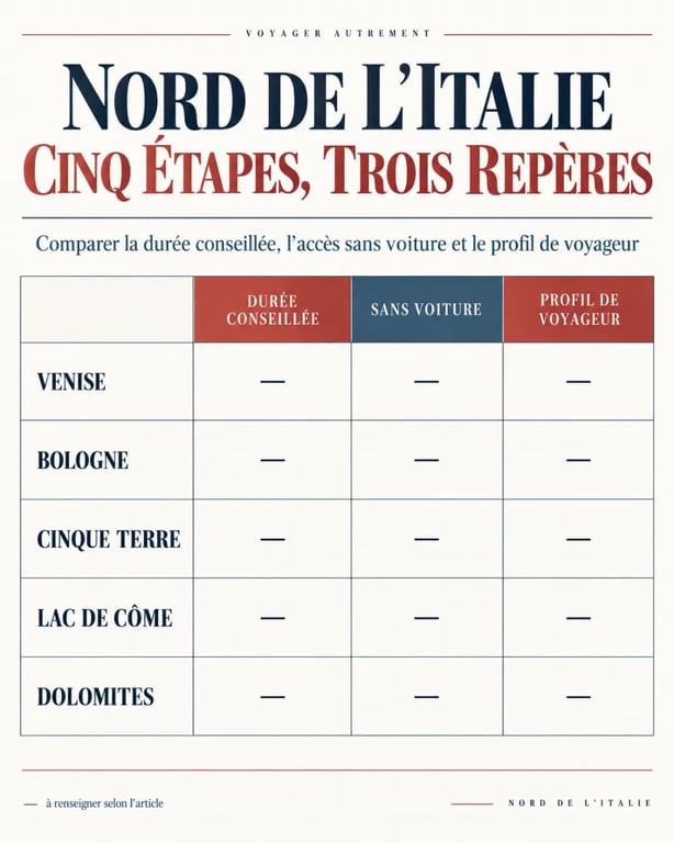 Comparatif visuel des destinations pour organiser un tourisme nord Italie